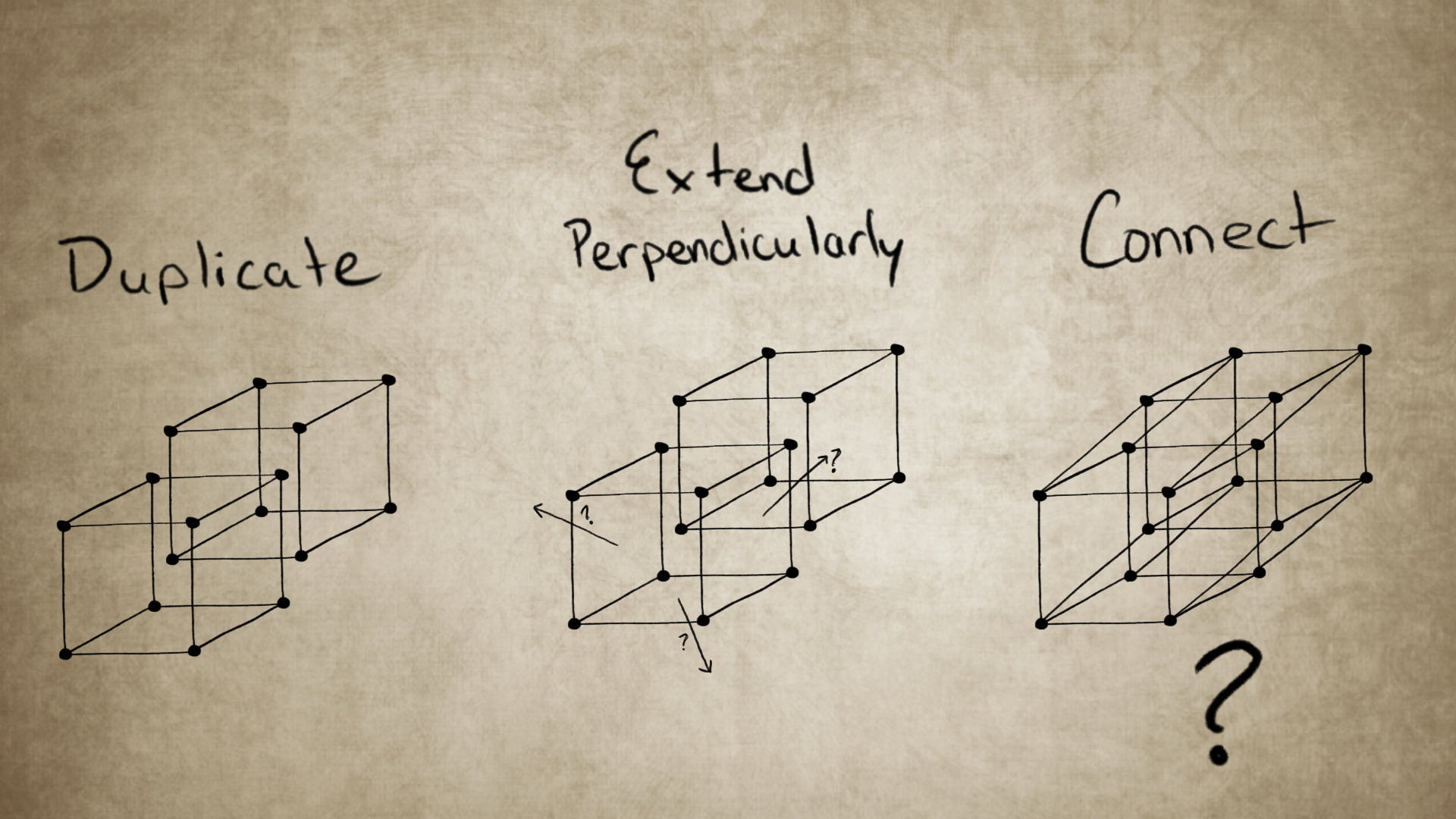 Diagram showing how 3D shapes extend into 4D